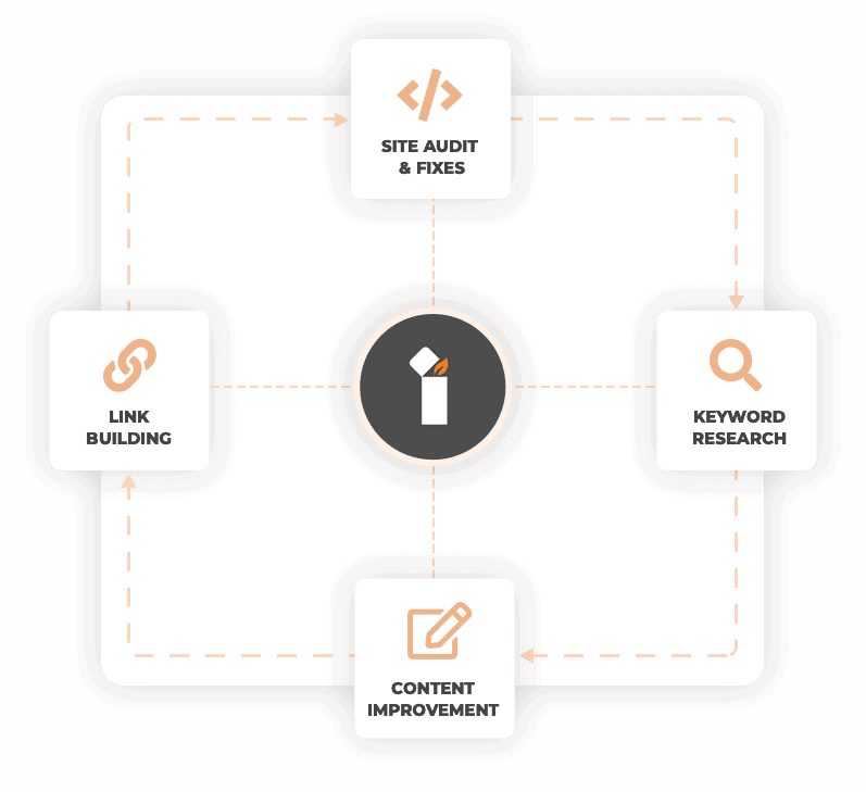 Our proven SEO framework