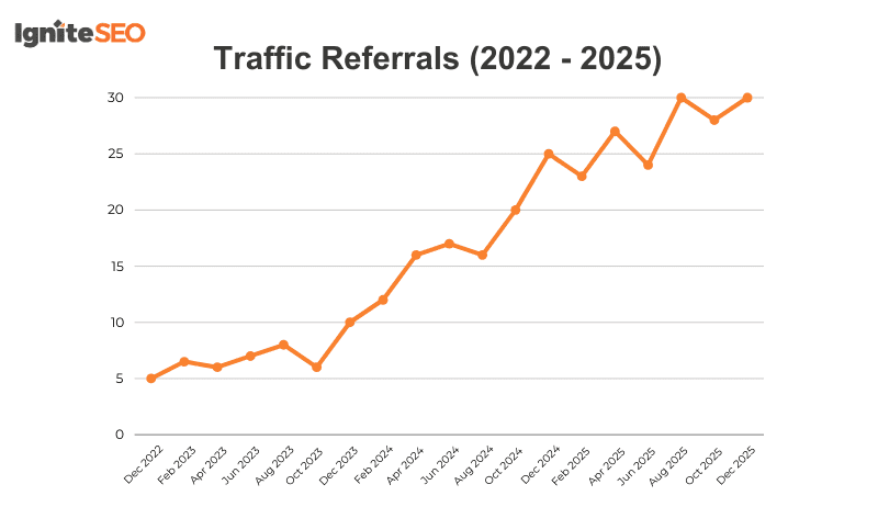 Referral Traffic from Digital PR