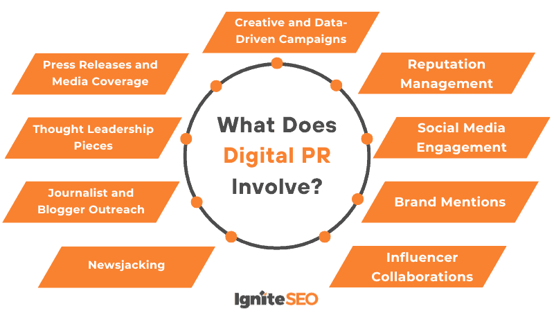 What Does Digital PR Involve