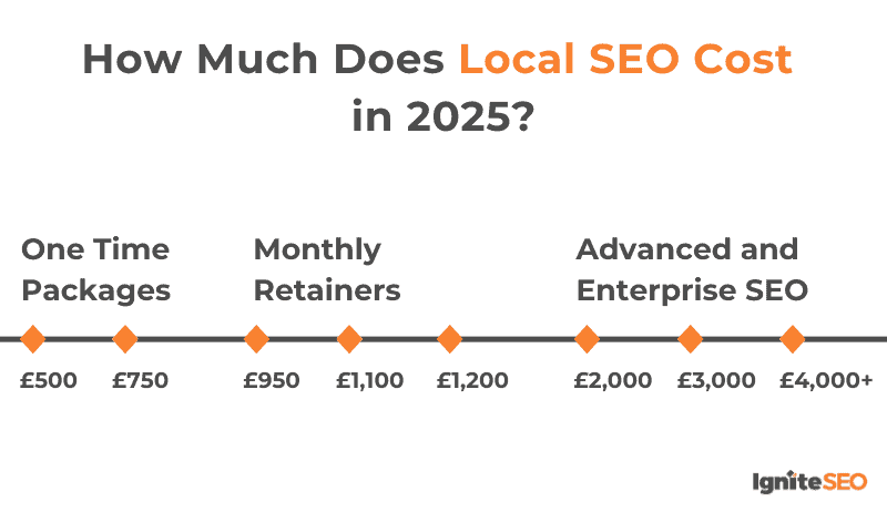 How Much Does Local SEO Cost in 2025