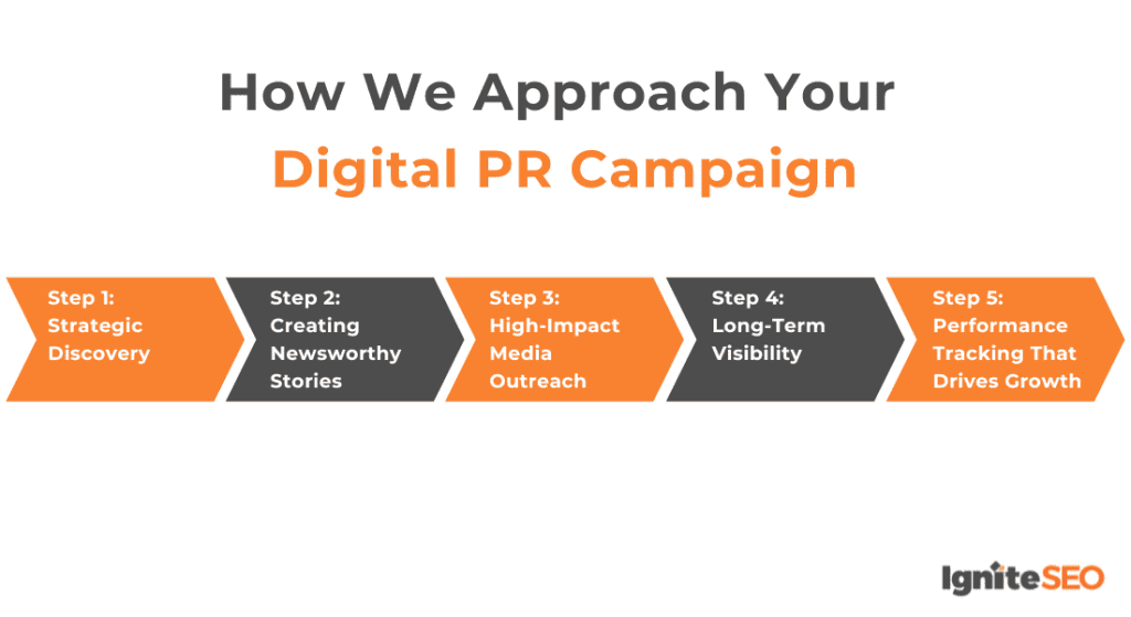 How We Approach Your Digital PR Campaign, Step by Step